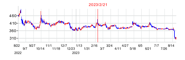 2023年2月21日 13:27前後のの株価チャート